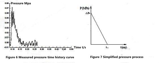 Figure 6 Measured pressure time history curve     Figure 7 Simplified stress time course