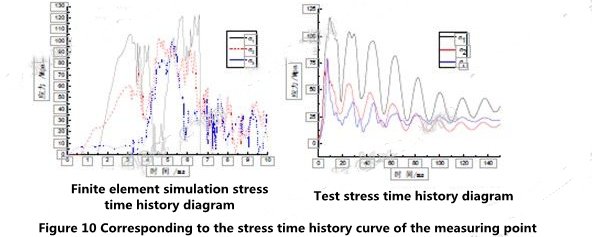 Figure 10 Corresponding to the stress time history curve of the measuring point 1