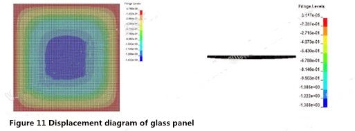 Figure 11 Glass panel displacement graph