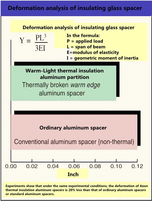 Figure 5 The deformation analysis of insulating glass spacer 1