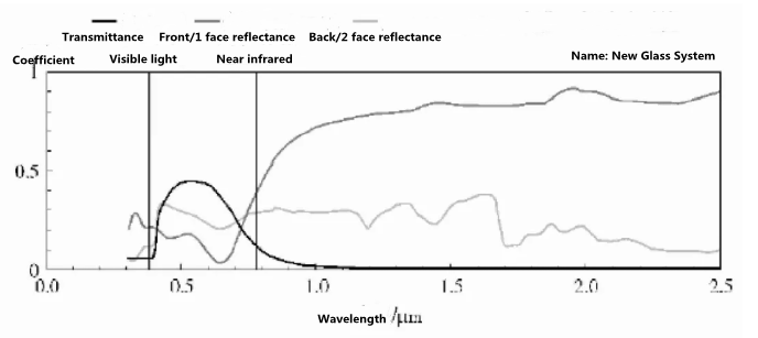 Figure 5 Spectral curve of sample B