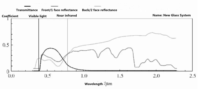 Figure 6 Spectral curve of sample C