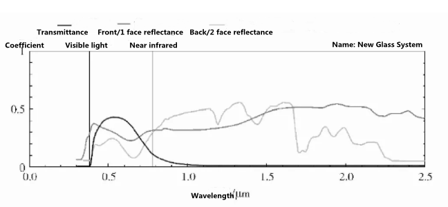 Figure 8 Spectral curve of sample E