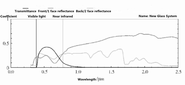 Figure 9 Spectral curve of sample F