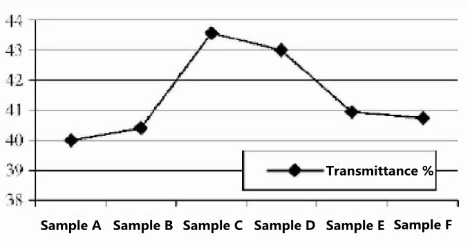 Figure 3. Line chart of light transmittance of different samples