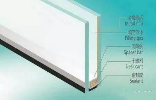 Figure 2 The internal structure of a complete piece of insulating glass