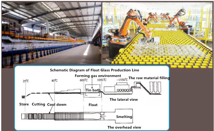 Figure 4 The float glass production line
