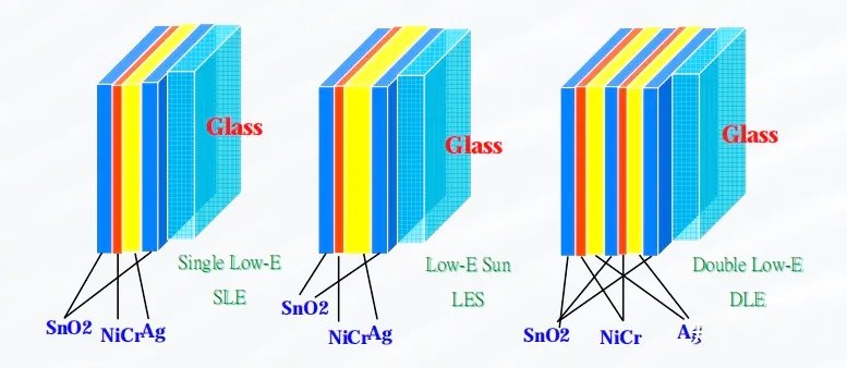 Picture 2 Schematic diagram of Low-E glass coating (offline)