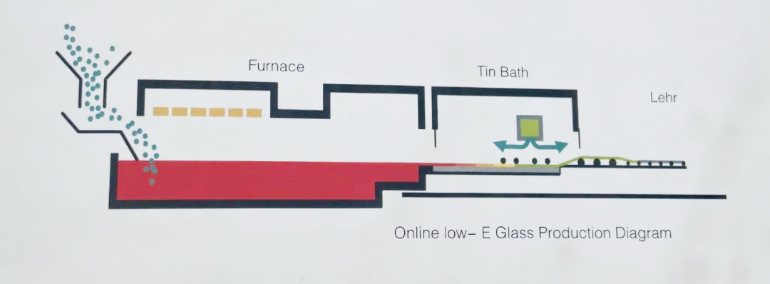 Picture 3 Schematic diagram of the online Low-e glass production process