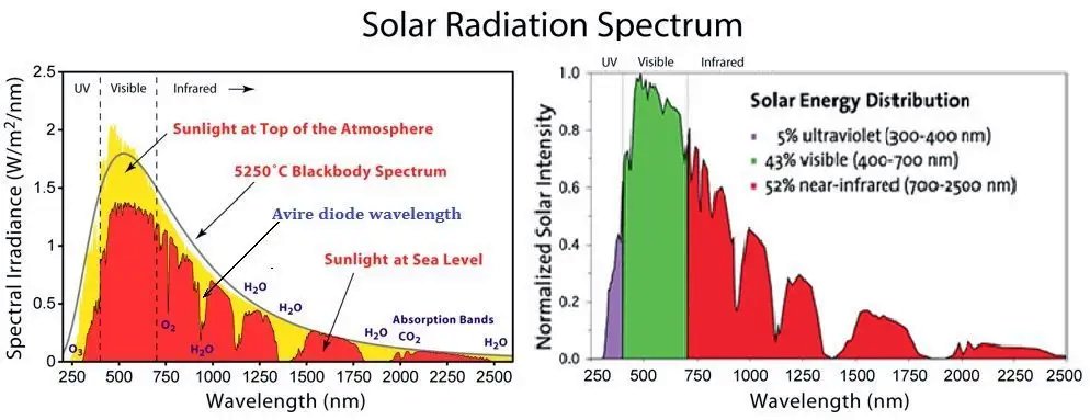 Picture 7 The Solar radiation spectrum curve and The Far-infrared radiation spectrum curve
