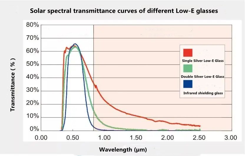 Picture 13 The solar spectrum transmittance curves of different Low-E glasses have high transmittance of visible light and low transmittance of infrared radiation