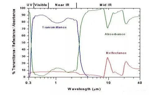 Picture 12 The solar spectral transmittance curve of transparent glass, etc., its spectral transmittance in the visible light region (wavelength is 0.38 ~ 0.78 μm) and infrared heat region (wavelength is 0.78 ~ 2.5 μm) is equivalent