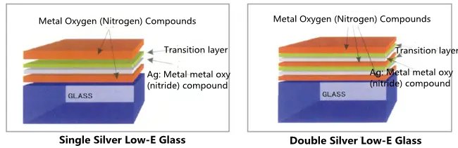Picture 14 The multi-silver Low-E glass structure diagram