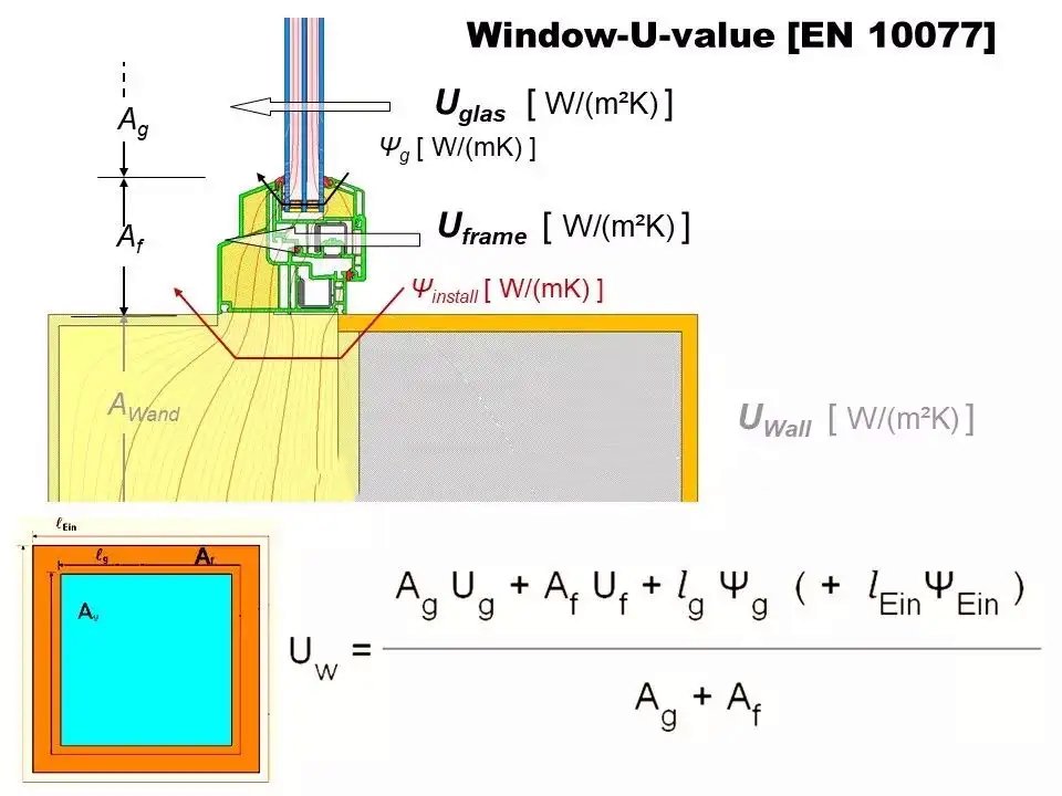 Figure 2 The heat transfer coefficient of the whole window 1