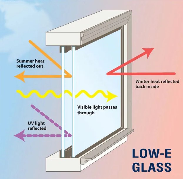 Figure 2 The Low-E glass principle: reflect thermal radiation energy 1