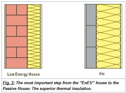 Figure 1 The insulation layer of the passive house 1