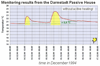 Figure 6 The monitoring results from the darmastadt passive house