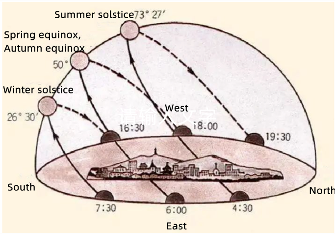 Figure 3 The influence of sunlight Incident angle on SHGC and Tv values