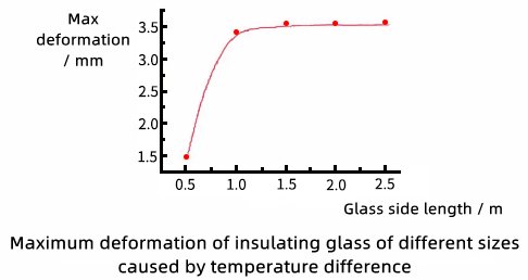 Figure 5 The maximum deformation of the insulating glass of different sizes caused by temperature difference