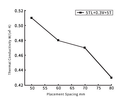Figure 2 The relationship between the spacing of supports and the thermal conductivity of fully tempered vacuum glass