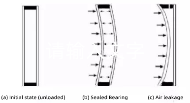 Figure 1 Schematic diagram of the load-bearing performance of insulating glass in sealed and leaked states 