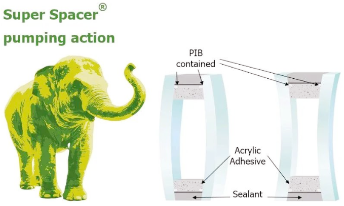 Figure 6 The Super Spacer pumping action 1