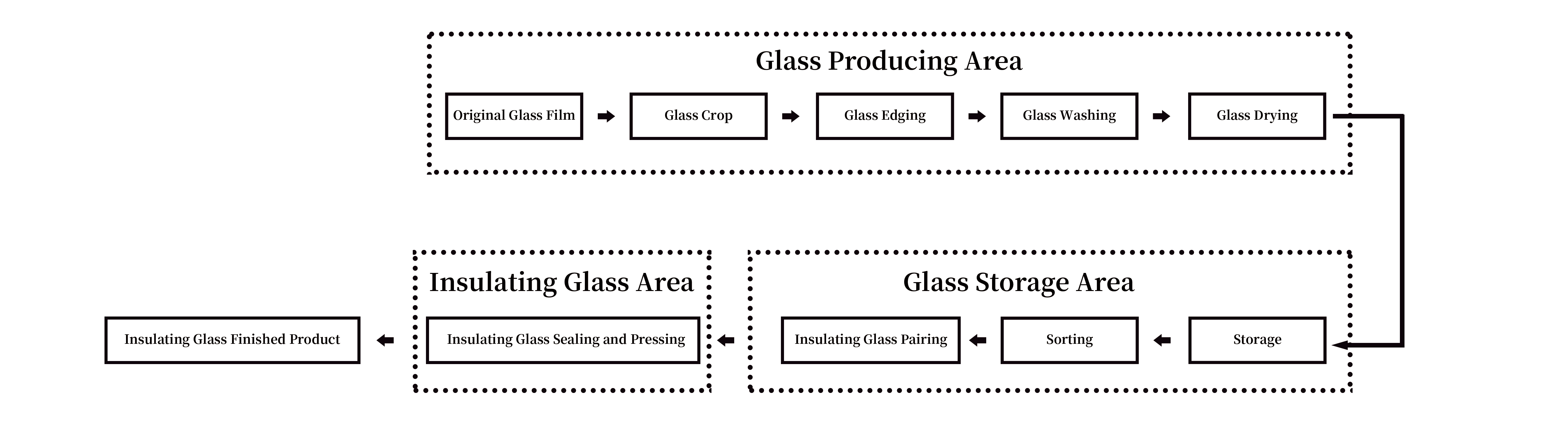 Figure 1 The flow chart of deep processing of insulating glass