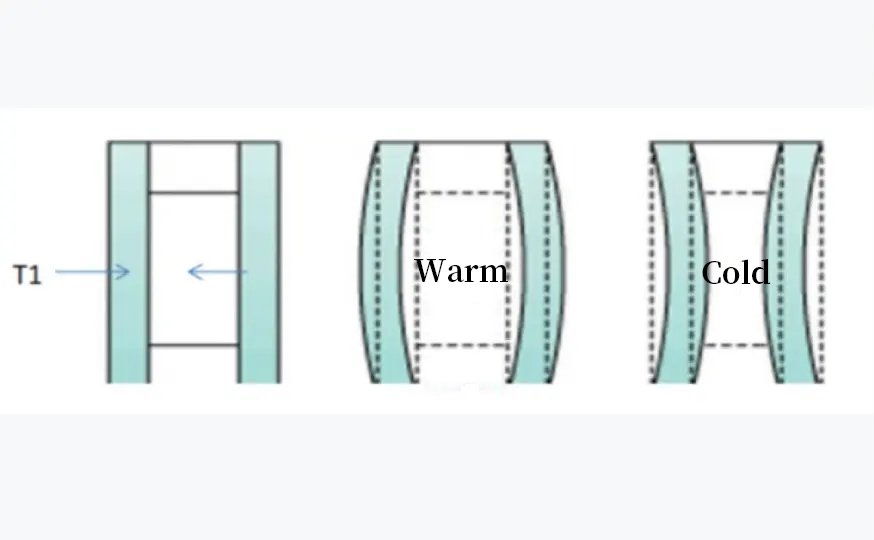 Figure 1 Thermal expansion and contraction of insulated glass