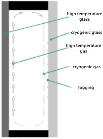 Figure 5 The fogging principle of insulated glass