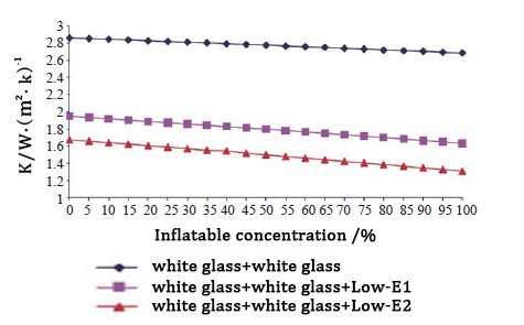 Figure 1 The influence of Inflating Concentration on Heat Transfer Coefficient of Insulating Glass