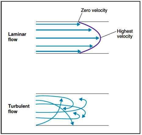 Figure 1 The basic concepts of laminar flow and turbulent flow 1