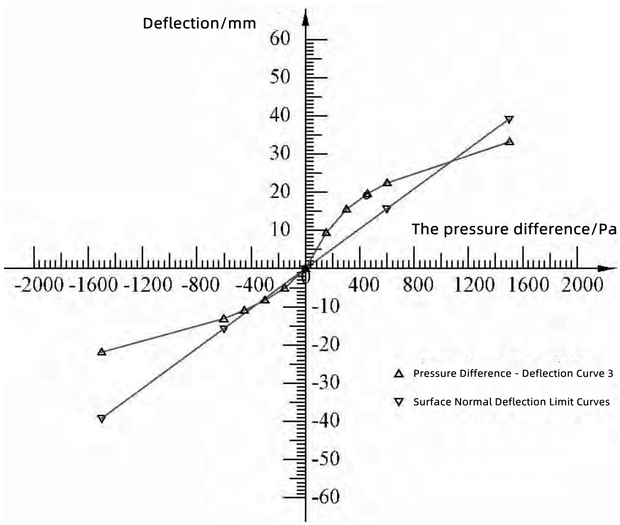 Figure 3 Comparison of the measured deflection with the deflection limit specified in the standard 