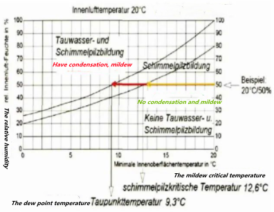 Figure 12 The critical temperature of mildew