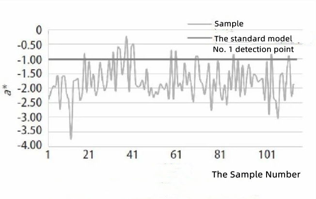 Figure 8 The chromaticity index (a*) distribution of No. 1 detection point