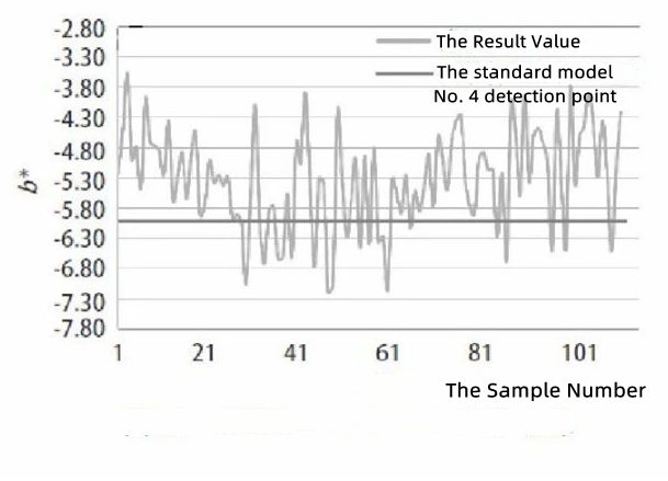 Figure 13 The chromaticity index (b*) distribution of No. 4 detection point