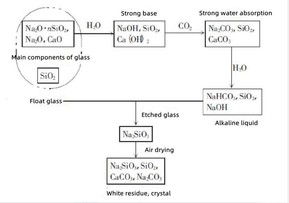 Figure 3 The describes the whole process of a chemical reaction and product interaction. 