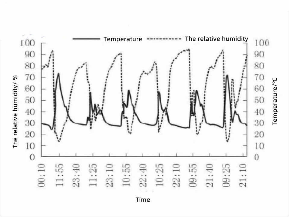 Figure 7 The temperature and humidity change curve in a shadow box of the S1 control group for 6 consecutive days