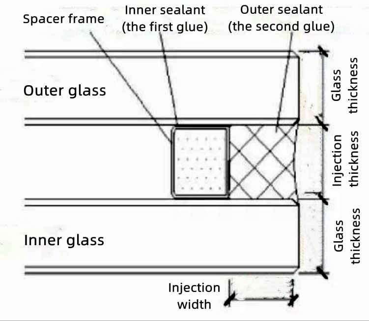 Figure 2 The schematic diagram of insulating glass sealing structure