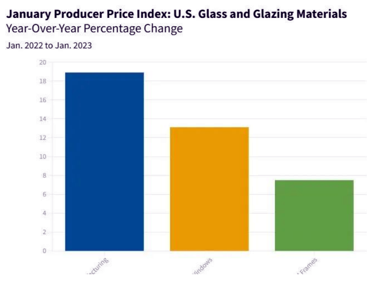 January PPI index: year-on-year change chart of glass and glass manufacturing materials in the United States