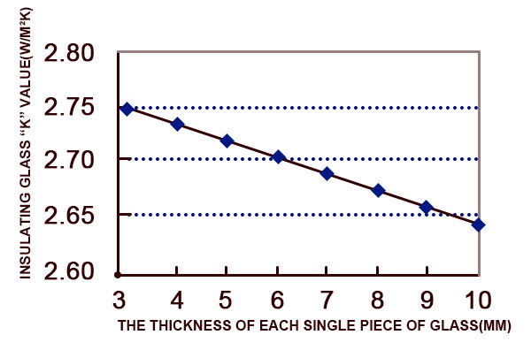 Figure 2 The relationship between the K value of the insulating glass and the thickness of the glass