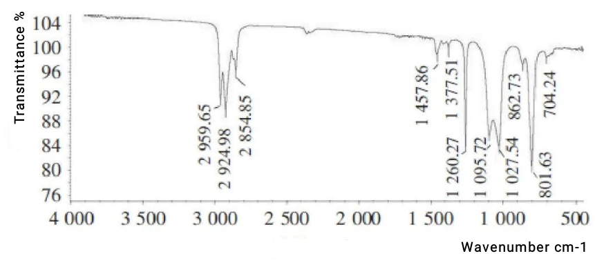 Figure 1 Infrared Analysis Spectrum of S2 Silicone Structural Adhesive