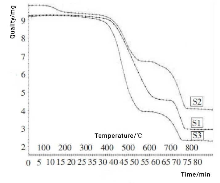 Figure 4 Thermogravimetric analysis spectrum of silicone structural adhesive