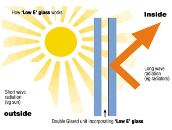 Figure 1: Effect of Low-E coating in insulating glass 1
