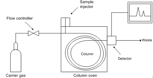 Figure 4: Schematic diagram of gas chromatograph operation