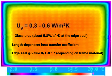 Figure 6 The basic structure and thermal parameters of insulating glass, and the temperature characteristics of the glass edge area 2