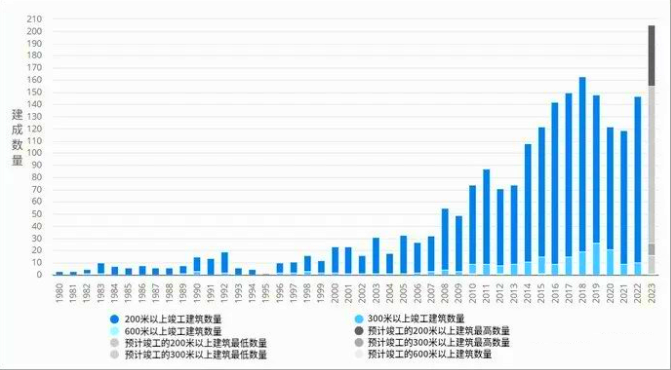 Figure 2 Timeline of completed tall buildings