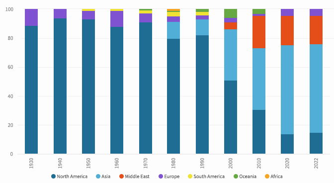 The World's 100 Tallest Buildings: By Region