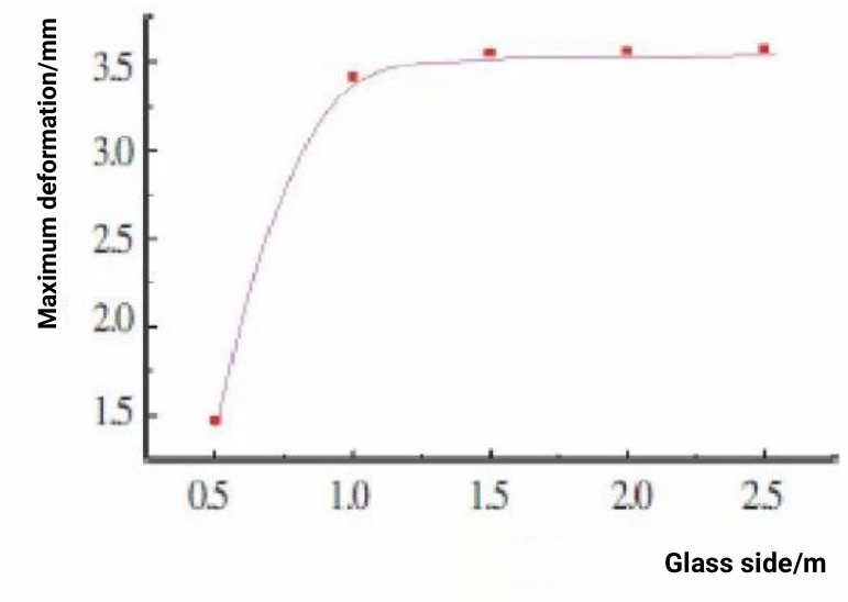 Figure 4 The maximum deformation of insulating glass of different sizes caused by temperature difference