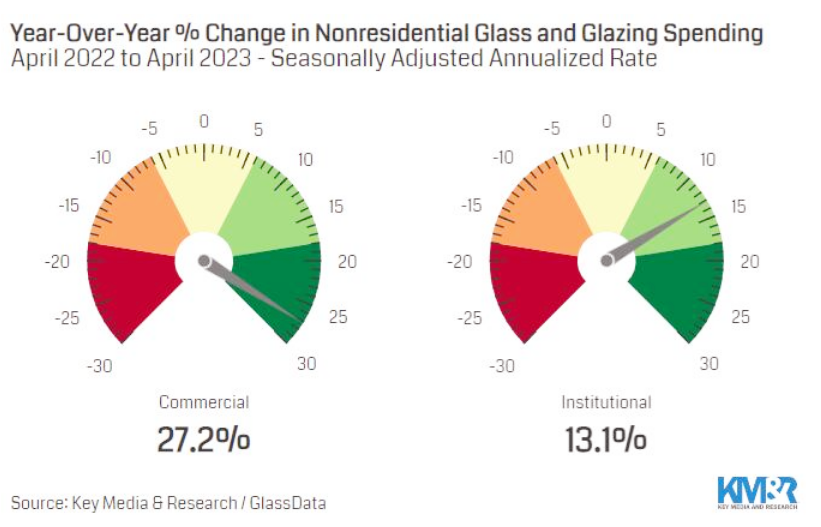 Figure 1 The spending related to commercial glass and glazing events increased 27% year-over-year