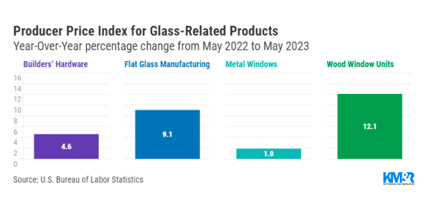 Figure 1 The Producer Price Index for Glass-related Products 